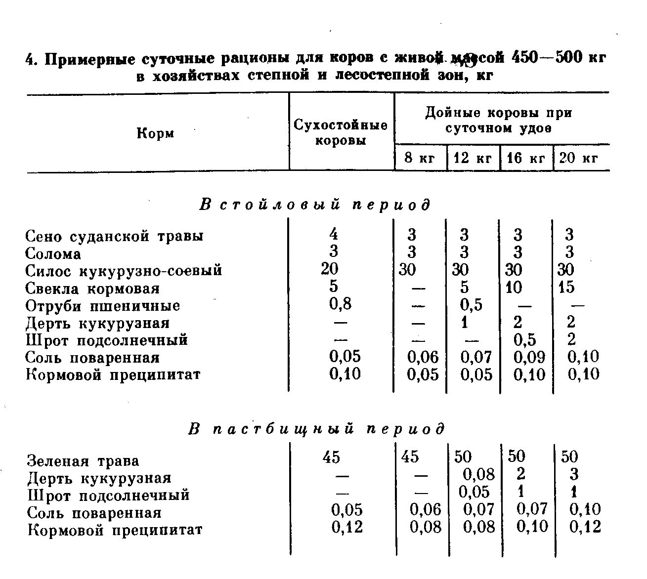 Кормовая таблица для крс. Рационы кормления крс таблица. составление рациона кормления крс. как составить рацион для дойной коровы. норма корма для крс.