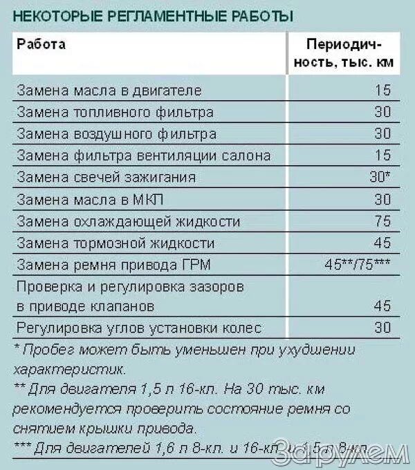 Регламент замены масла в двигателе. Таблица замены масла. Таблица замена масла в автомобиле. Регламентные работы.