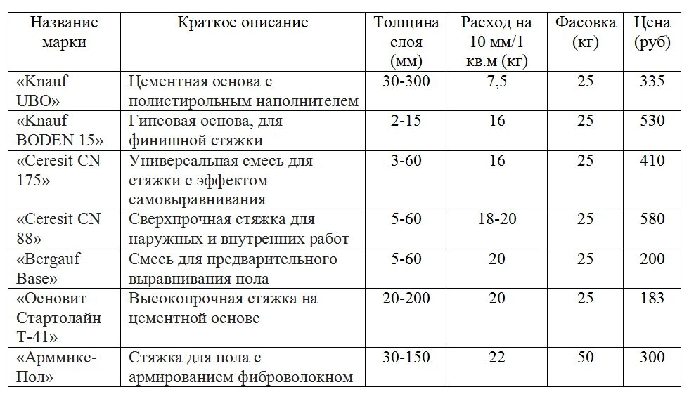 Цементно-песчаный раствор расход на м2. Песчано-цементная смесь для стяжки расход. Стяжка пола расход на 1м кв материала. Цементно-Песчаная смесь расход на 1м2.