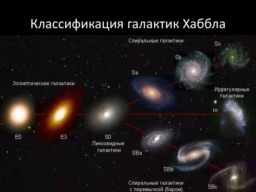 Самый ближний вариант. Эдвин Хаббл классификация галактик. Морфологические типы галактик классификация Хаббла. Таблица Галактики эллиптические спиральные неправильные. Структура Галактики по классификации Хаббла.