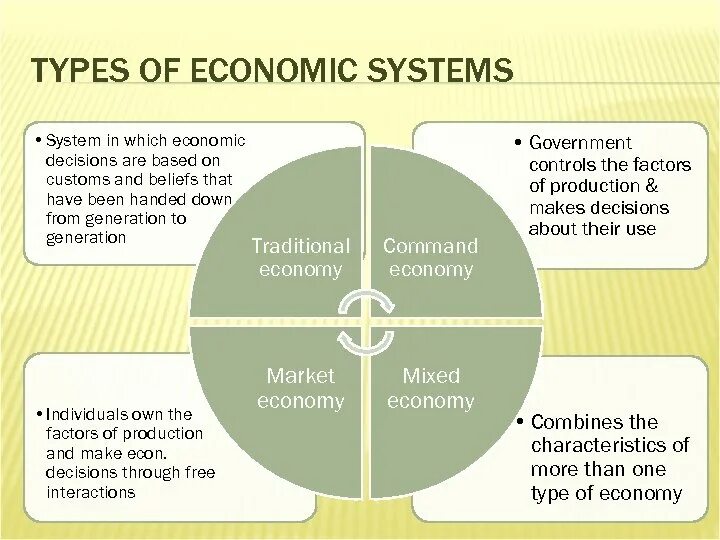 Economy system. Types of economic Systems. The economic System. The Types of Economics. Types of economy.