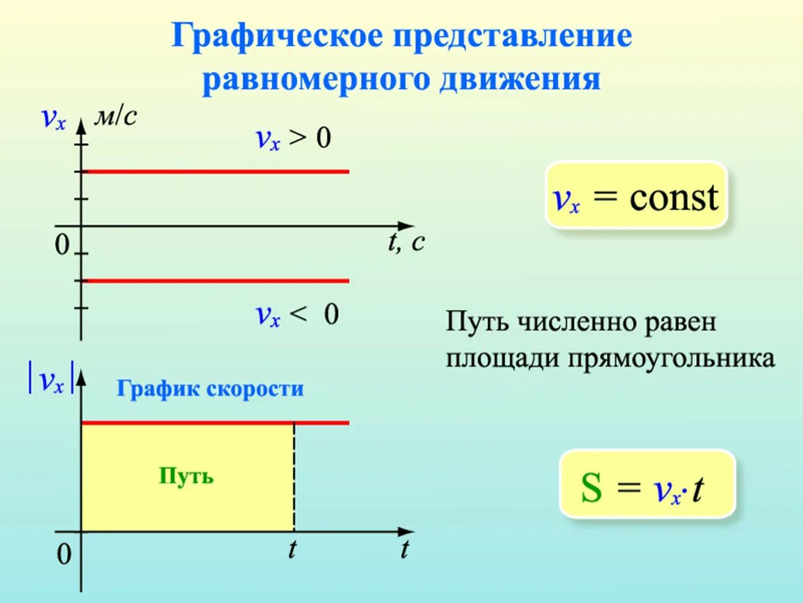 Равномерно почему а. Прямолинейное равноускоренное движение. Равномерное и равноускоренное прямолинейное движение. Прямолинейное равноускоренное движение ускорение. Графики скорости при равномерном прямолинейном движении.