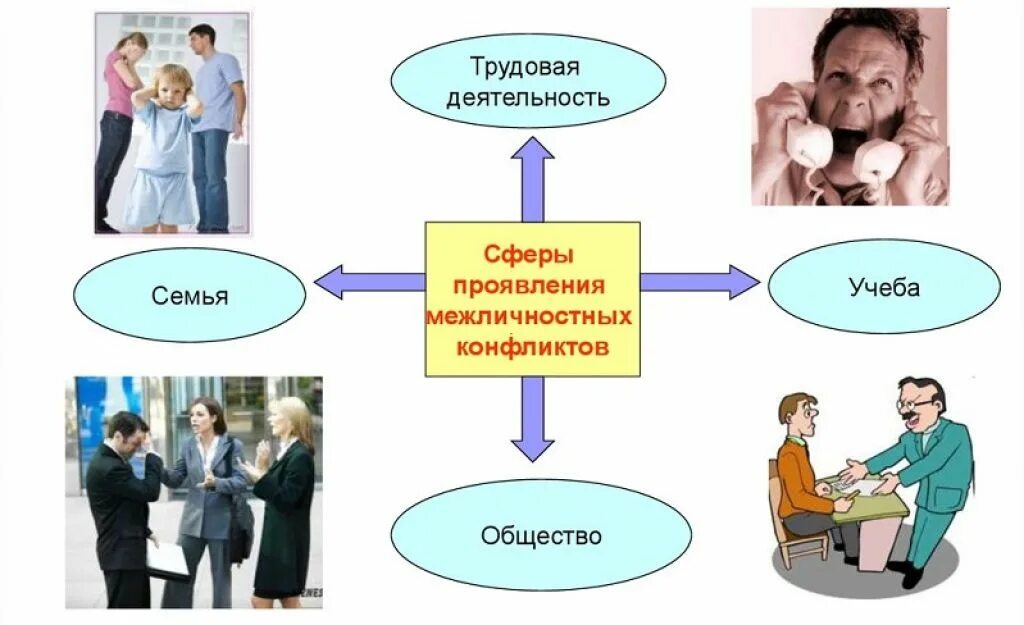 Конфликты в межличностном общении
