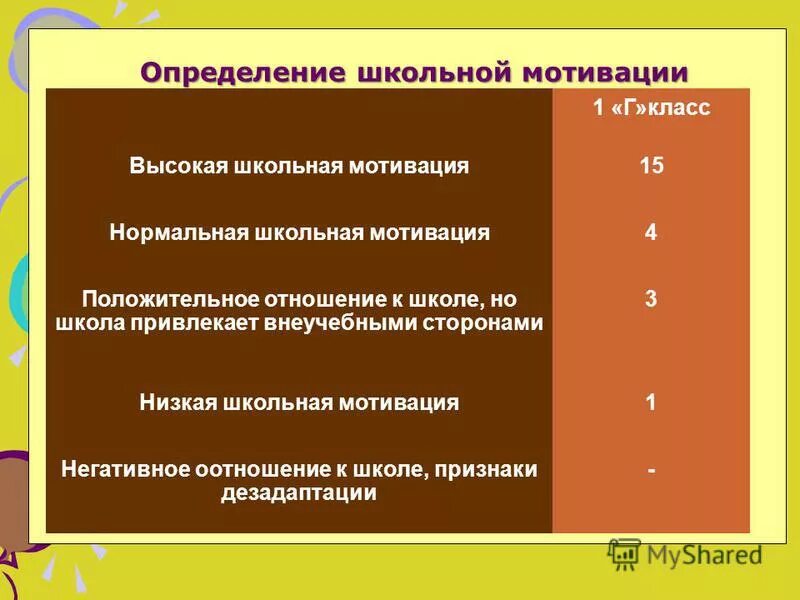 диаграмма уровень учебной мотивации. мотивация школьников к обучению. мотивация детей на уроке. умный мальчик. учебная мотивация школьников.