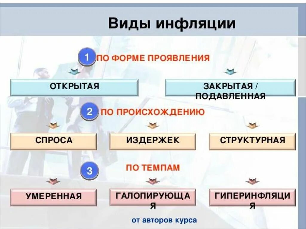 Инфляция презентация 8 класс обществознание боголюбов. Инфляция это в обществознании. Инфляция экономика 11 класс. Инфляция конспект. Виды инфляции Обществознание.