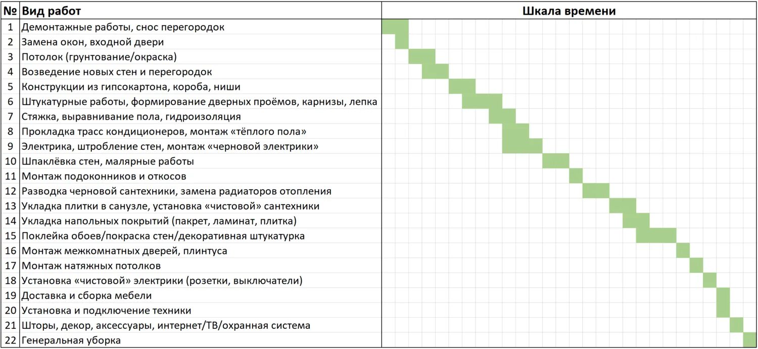 Схема последовательности ремонта квартиры. Этапы работ по ремонту квартиры в новостройке. Порядок выполнения отделочных работ в квартире. Очередность работ при ремонте квартиры.