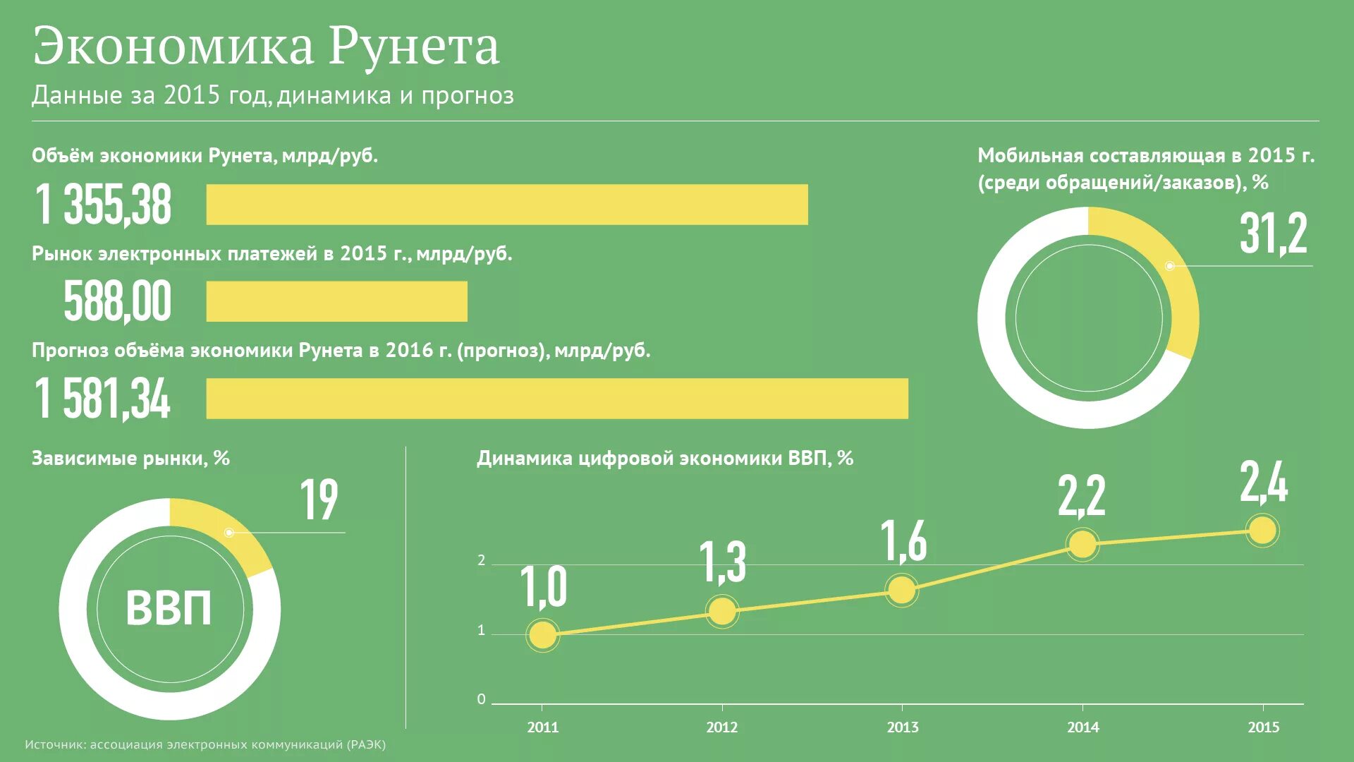 Экономика российского интернета