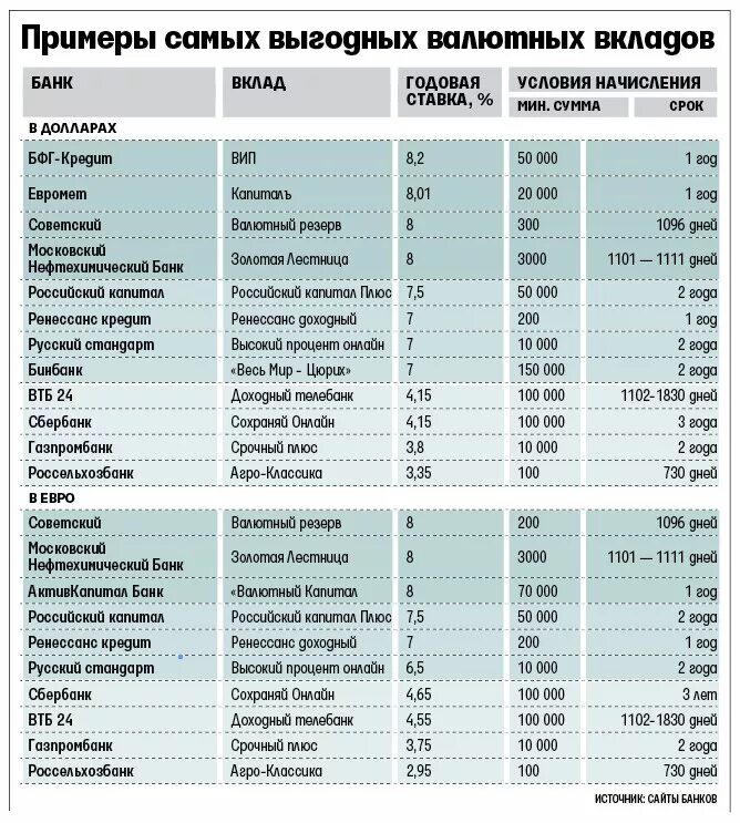 Сравнительная таблица по процентам в банках. Проценты по вкладам в банках. Самый высокий по вкладам в банках. Банковский вклад самый высокий процент. Депозитный калькулятор банки