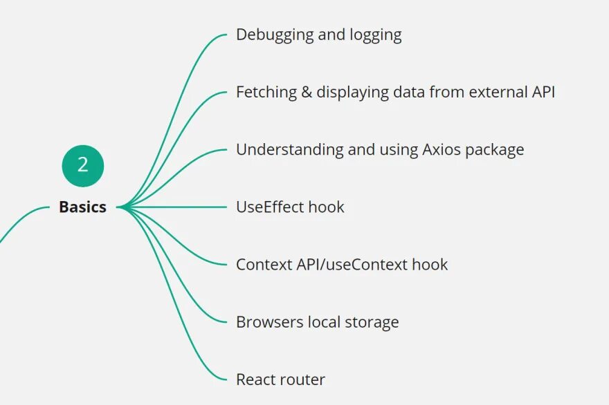 React logging. React roadmap. roadmap example. product roadmap example. react js roadmap.