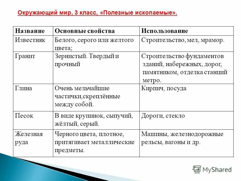 Таблица полезные ископаемые 3 класс окружающий мир. Таблица полезно ископаемые. Полезные ископаемые России таблица. Полезные ископаемы етаьлица. Полезные ископаемые и их свойства 3