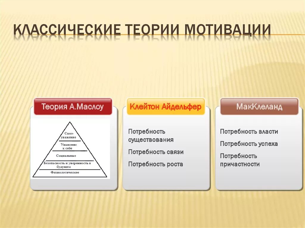 Теории мотивации личности. Классические содержательные теории мотивации. Классические теории мотивации персонала. Теории мотивации схема. Теории мотивации в психологии.