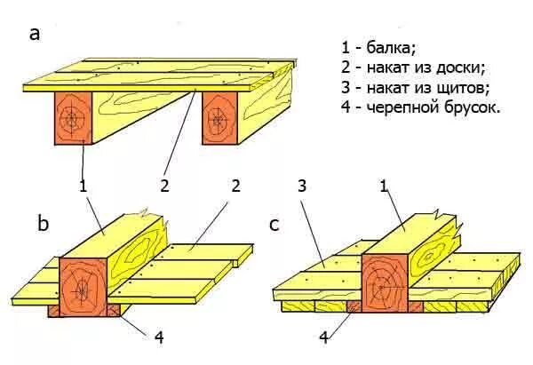Слово накат. Черепные бруски балок перекрытия. Черепные бруски для чернового пола. Укладка балок с черепными брусками.. Щиты наката по деревянным балкам перекрытия.