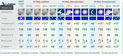Сайты прогноза погоды великий новгород