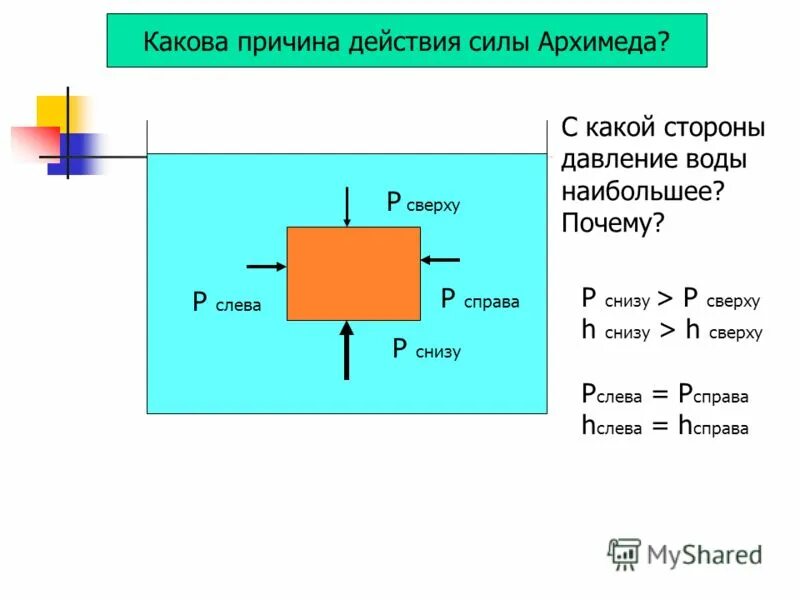 Сила Архимеда причина возникновения. Причина силы Архимеда. Причина возникновения выталкивающей силы. Почему возникает сила Архимеда.