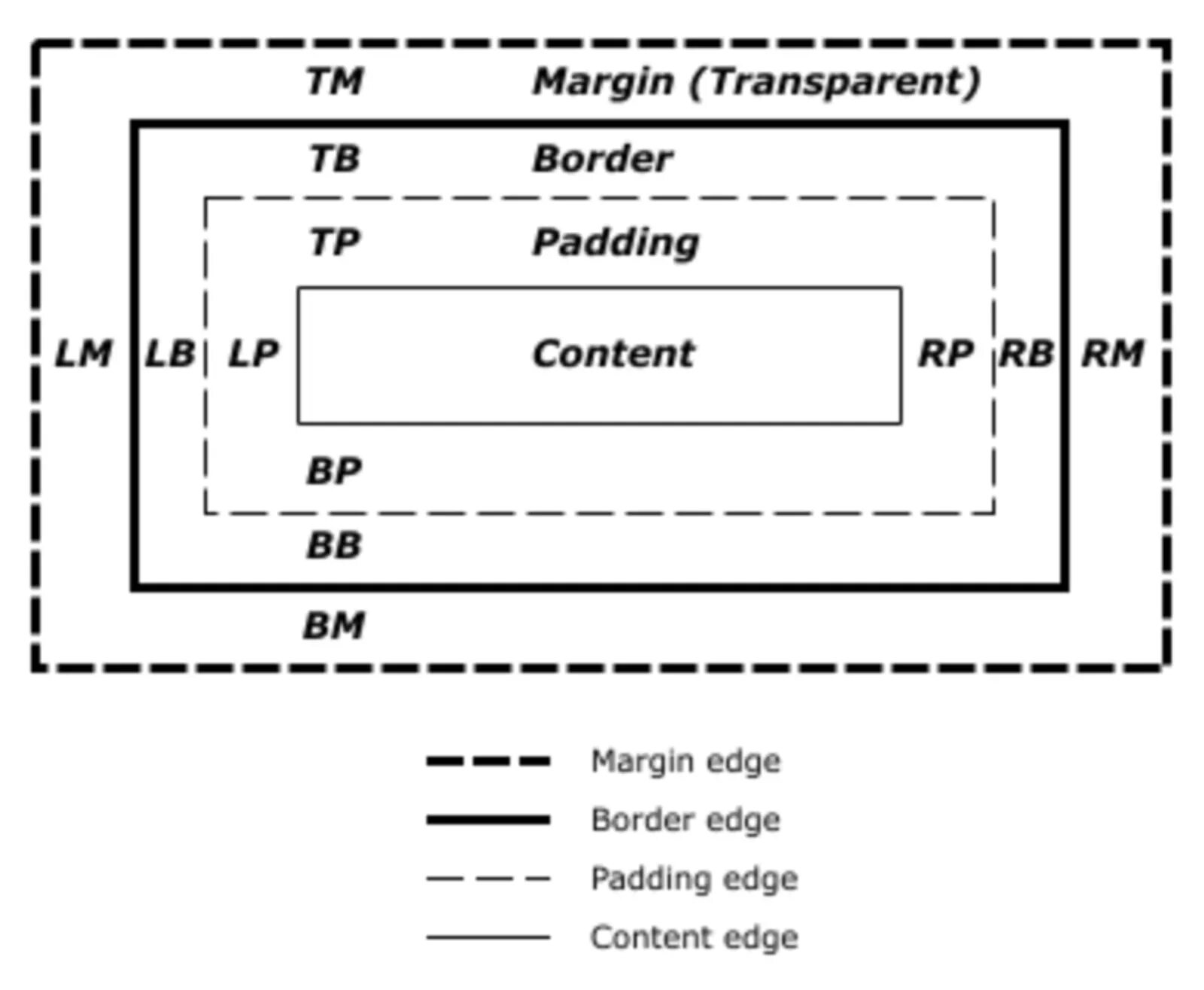 Margin в html. Margin padding. Margin padding border. Margin padding CSS. Padding отступы.