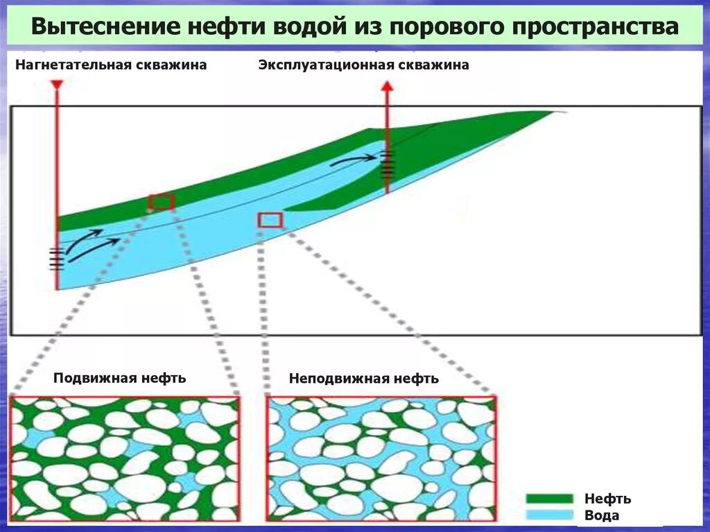 Механизмы вытеснения нефти. Вытеснение нефти водой. Вытеснение нефти из пласта. Вытеснение нефти водой схема.