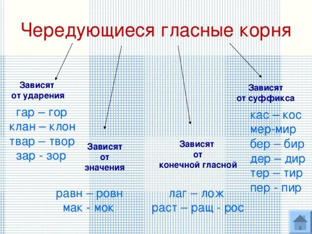 Чередующиеся гласные зависящие от ударения. Чередующиеся гласные в корне зависящие от ударения. Корни зависящие от ударения. Написание чередующихся гласных в корне зависящие от ударения.