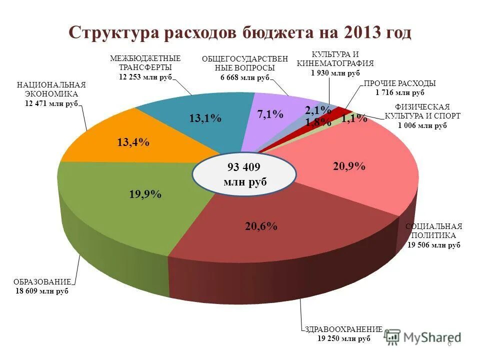 расходы бюджета пермского края