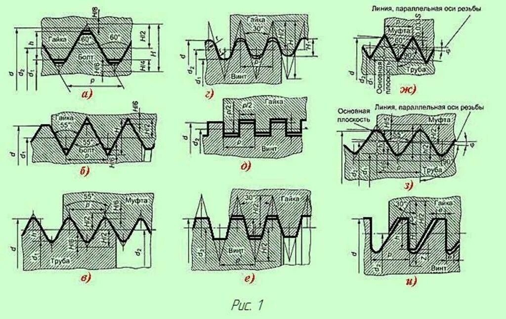 Резьба 60 градусов. Профиль резьбы метрической с шагом 1.5. Vp60 профиль резьбы. Угол профиля метрической резьбы. Профиль метрической конической резьбы.