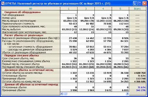 Налоговый регистр по прибыли. Налоговый регистр выручка от реализации основных средств. Налоговый регистр по доходам от реализации. Налоговый регистр по учету убытков от реализации основных средств. Убытки от реализации ОС.