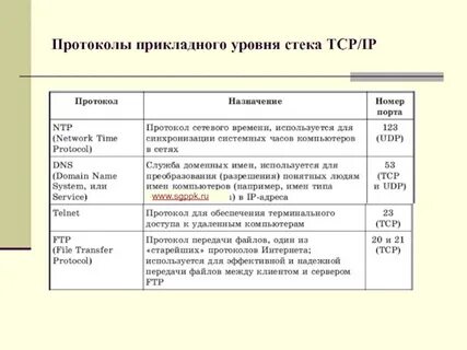 Протокол прикладного уровня передачи данных