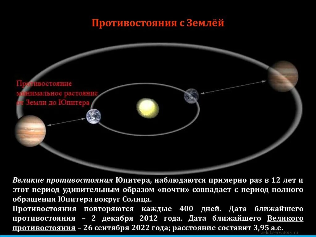 Звездный период обращения вокруг солнца юпитер. Великое Противостояние Юпитера. Вращение Юпитера вокруг солнца. Обращение Юпитера вокруг солнца. Период Юпитера вокруг солнца.