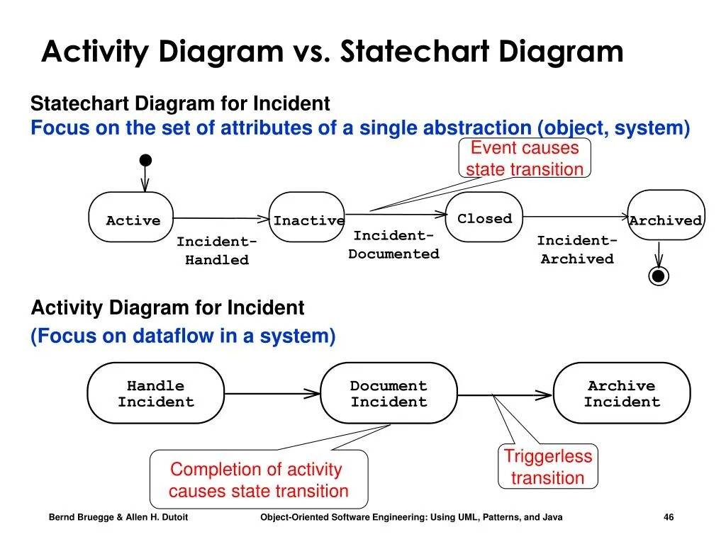 Statechart diagram игра. Statechart diagram. Uml statechart. Statechart diagram. Statechart диаграмма.