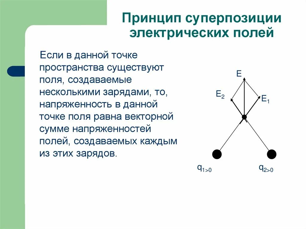 Принцип суперпозиции полей на чертеже. Принцип суперпозиции электростатических полей. Принцип суперпозиции напряженности электрического поля. Принцип суперпозиции электрических полей ( если несколько зарядов)..