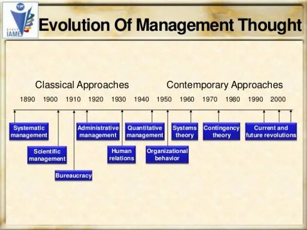 School of thought. Term paper "Evolution of Management thought. Course work on the topic Evolution of Managerial thought , Development of Management Theory.