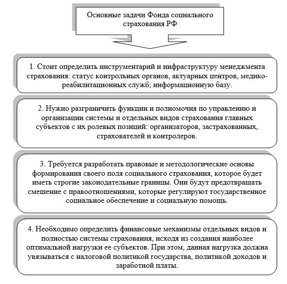 Общее социальное страхование. Задачи фонда социального страхования РФ. Функции и задачи фонда социального страхования РФ. Задачи фонда соц страхования РФ. Характеристика фонда социального страхования РФ.