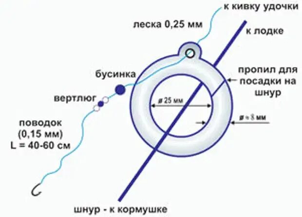 Ловля с лодки снасть. Снасть Кольцовка для ловли леща. Снасть для ловли леща на кольцо своими руками. Ловля леща на кольцо с лодки оснастка. Оснастка для ловли леща на кольцо.