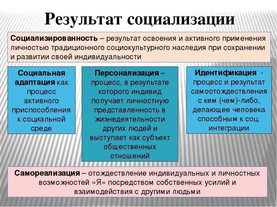 Результаты социализации. Результаты социализации индивида. Результат социализации человека. Результаты процесса социализации. Общество и человек процесс социализации