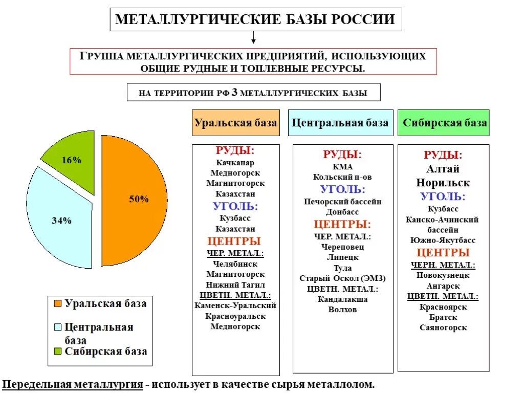 Особенности сырьевой базы черной металлургии. Металлургический комплекс России география 9 класс таблица. Металлургические базы цветной металлургии России таблица. Характеристика металлургических баз России цветная металлургия. Металлургическая база Уральская таблица.