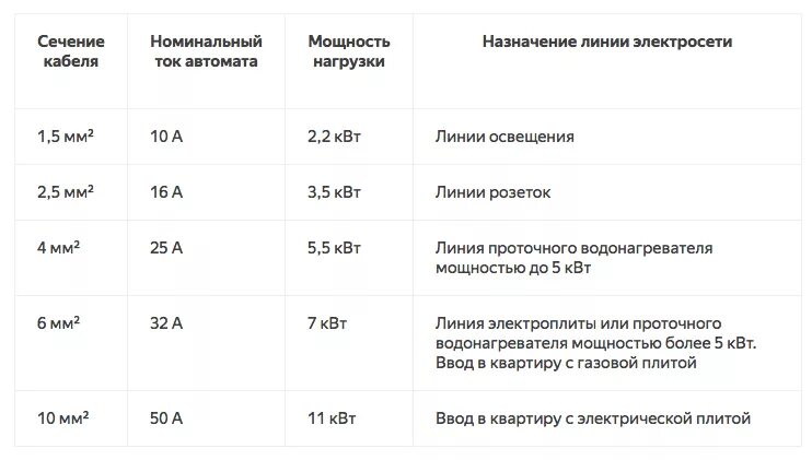 Таблица выбора УЗО по току и мощности. Таблица расчета УЗО. Выбор УЗО по мощности таблица. Таблица УЗО по мощности и току 380. Максимальная мощность розетки