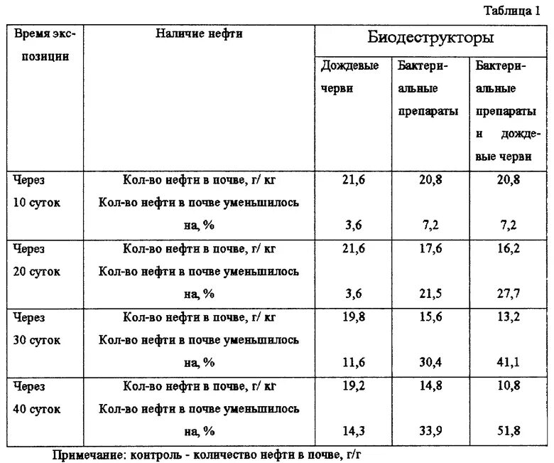 Содержание нефтепродуктов в почве. Загрязнение почвы нефтью схема. методы очистки грунтов от нефтепродуктов таблица. нефтезагрязненных почв. таблица источники загрязнения нефтью.