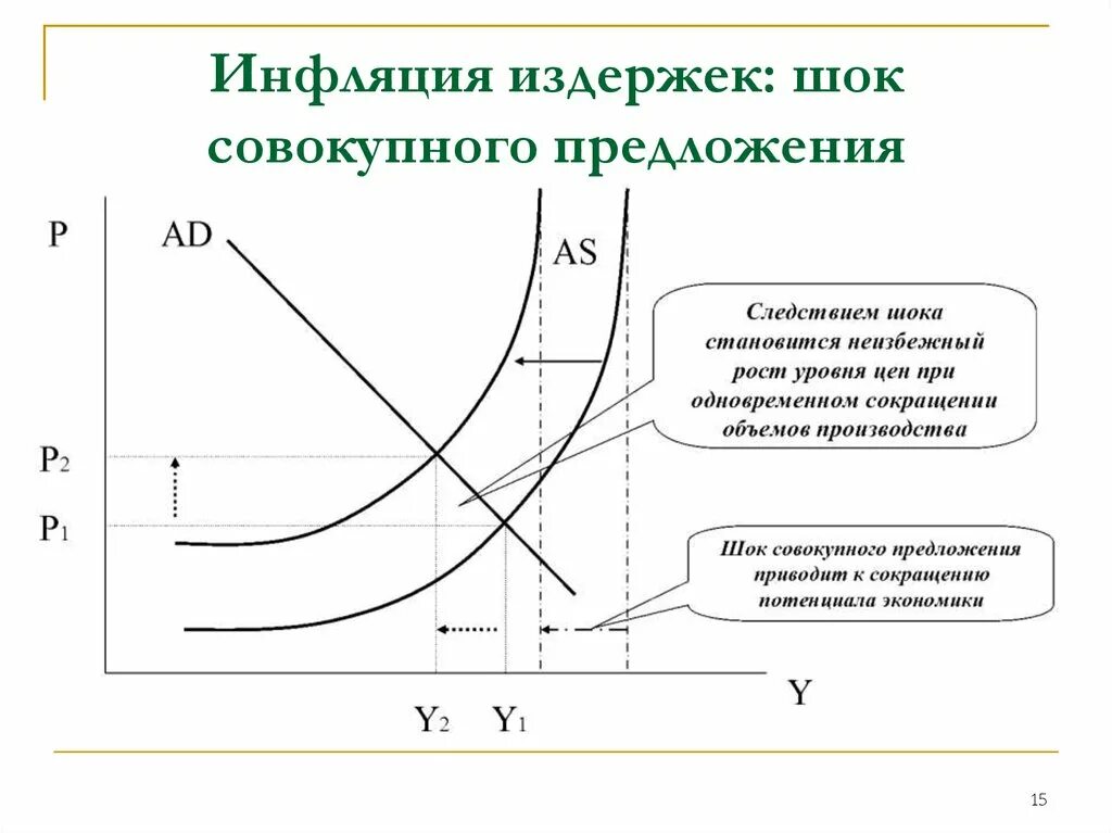 Рост издержек производства и инфляция. График инфляции спроса и инфляции издержек. Причины инфляции инфляция спроса. Причины инфляции издержек в экономике. Рост инфляции при эмиссии