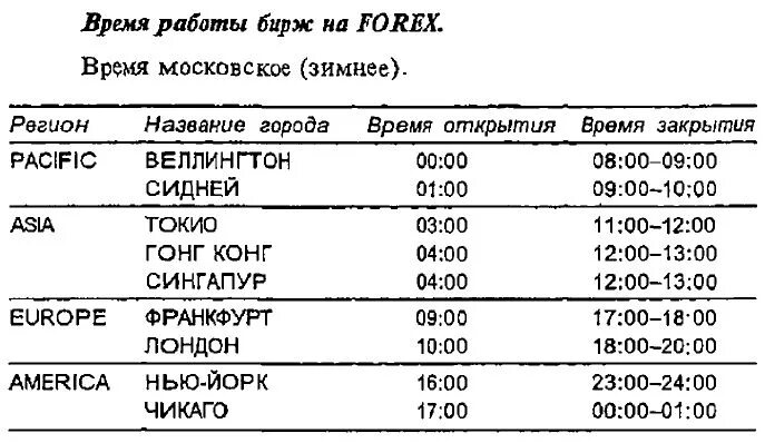 Время работы Бирж. Торговые сессии на бирже. Часы работы форекс. Время работы. Время американской биржи по московскому