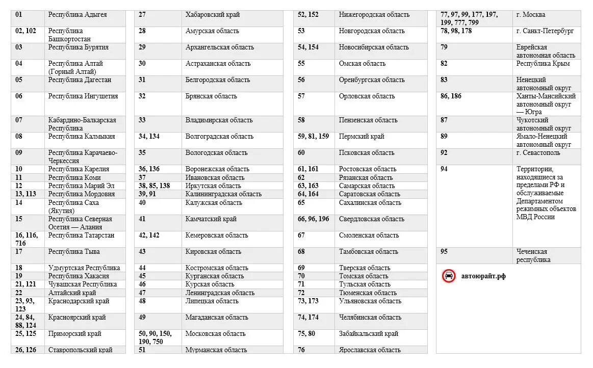 Автомобильные коды регионов России таблица 2021. Номера регионов России на автомобилях таблица 2023. Номера регионов России на автомобилях таблица 2021. Коды регионов на автомобильных номерах России таблица 2022.