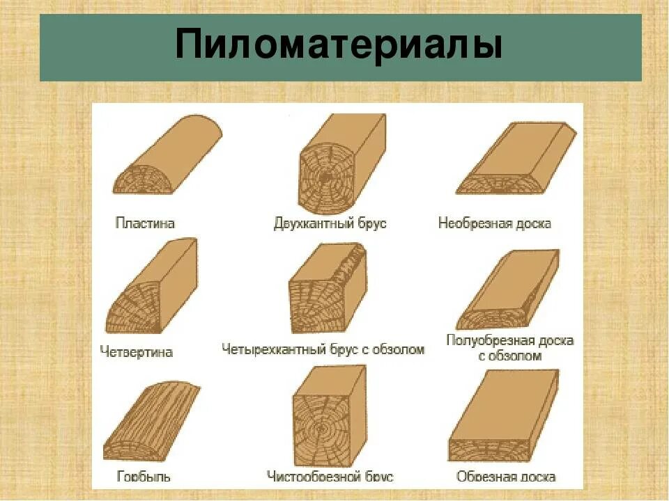 Материалы изготовленные на основе древесины 5 класс. Четырехкантный брус с обзолом. двухкантный брус. название пиломатериалов. классификация пиломатериалов.