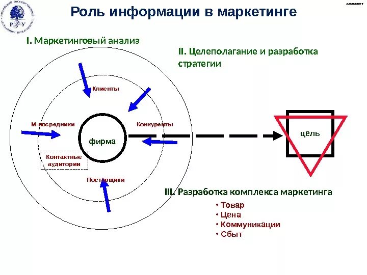 Роль информации в анализе. Роль маркетинга. роль маркетинга в бизнесе. разработка товара в маркетинге. важность комплекса маркетинга.
