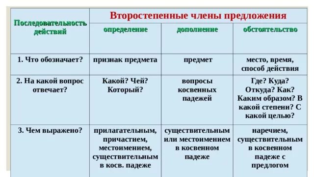 Дополнение определение. На какие вопросы отвечает обстоятельство и дополнение