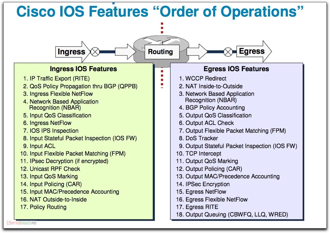 Operations orders. Cisco Nat order of Operations. Outside features примеры на английском. ACL Cisco. Cisco IOS.
