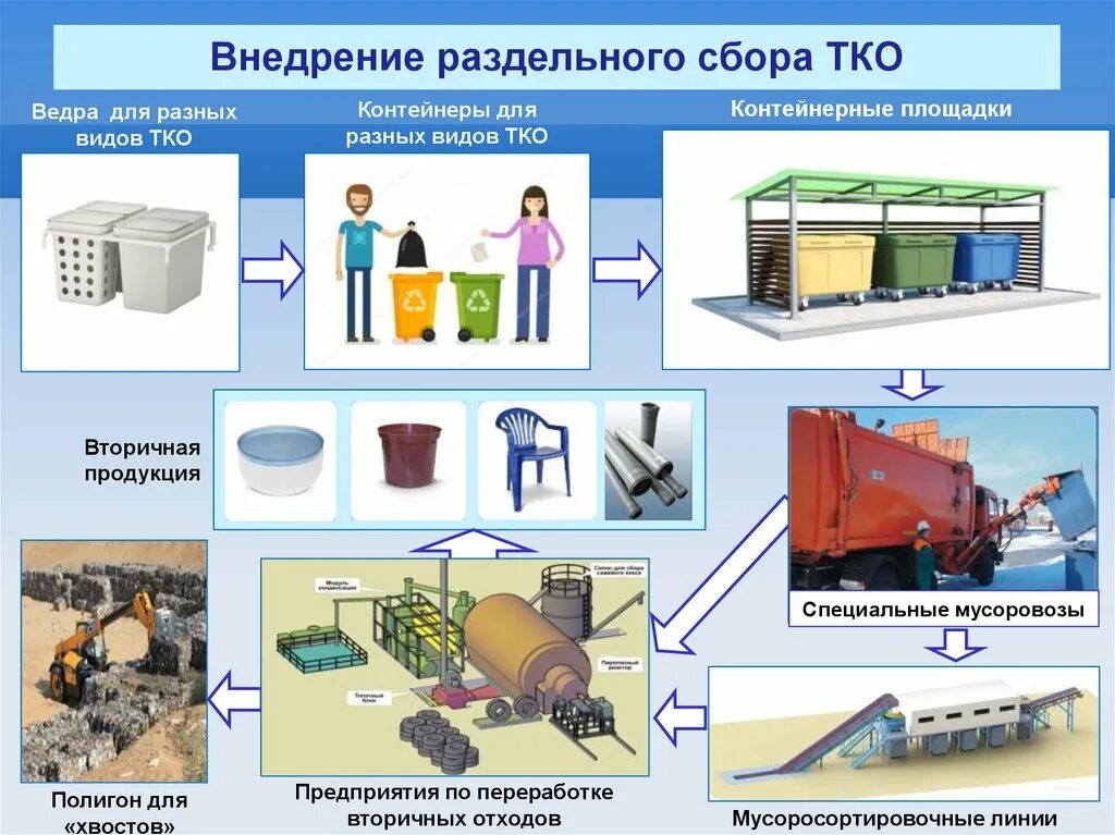 Содержание тко что это. Схема утилизации мусорных отходов. Схема системы переработки и утилизации ТКО. Переработка производственных отходов. Отходы производственные утилизация.