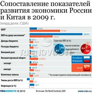 Сравнение экономического развития