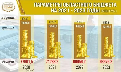 Годовой бюджет в рублях