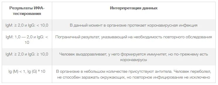 Диагноз ковид 19. ПЦР на ковид результат. Результат анализа на ковид 19. Интерпретация теста на ковид. Положительный тест на коронавирус.