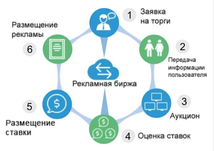 Как работает аукцион. Аукцион реклама. программатик закупка. programmatic реклама как работает аукцион.