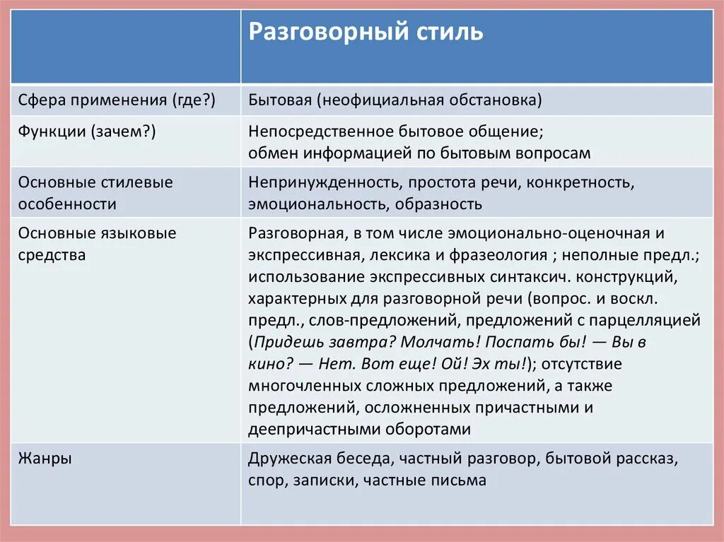 Используемая в бытовом общении. Функции разговорного стиля речи. Роль разговорного стиля. Характеристика разговорного стиля. Роль разговорного стиля речи.