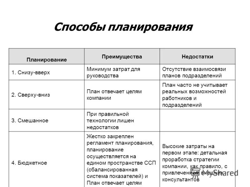 Планирование снизу вверх. Планирование «снизу»:. Планирование снизу сверху. Способы организации планирования. Принцип снизу вверх