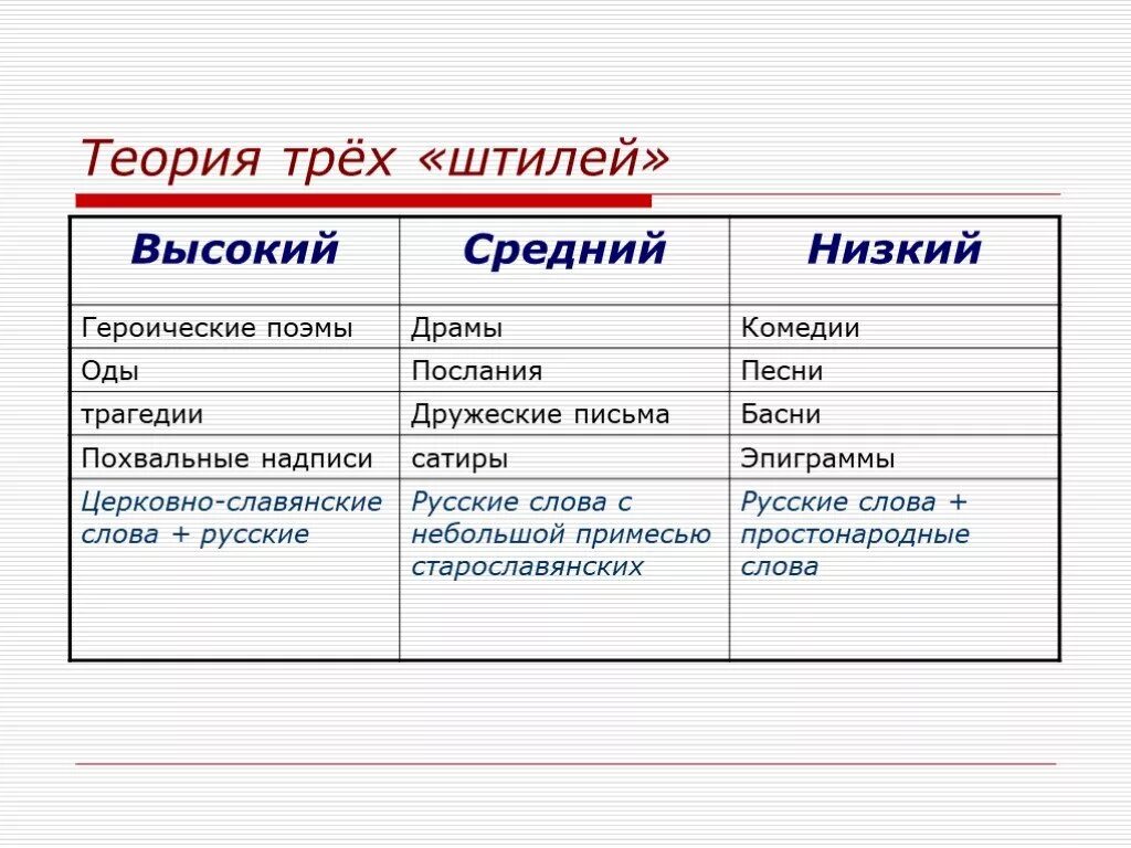 Теория трех штилей Ломоносова. Теория трёх штилей Ломоносова таблица. Ломоносов три штиля таблица. Учение о 3 штилях Ломоносова.